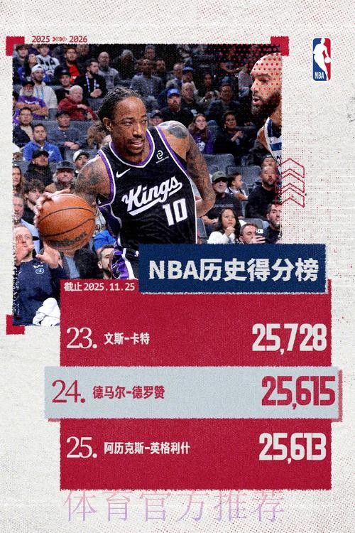 德罗赞谈得分里程碑：当一切尘埃落定时，我才会意识到这些